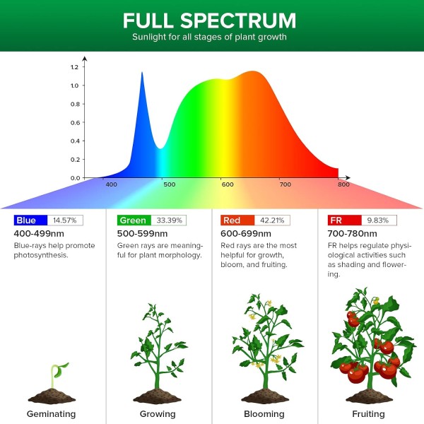 Bombilla LED para Plantas BR30 24 W E27 | SANSI