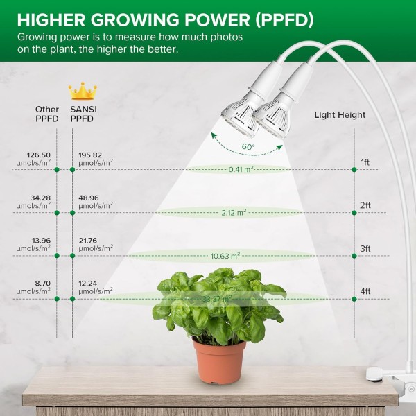 Lámpara LED para Plantas 20 W 2 Cabezales Ajustables | SANSI