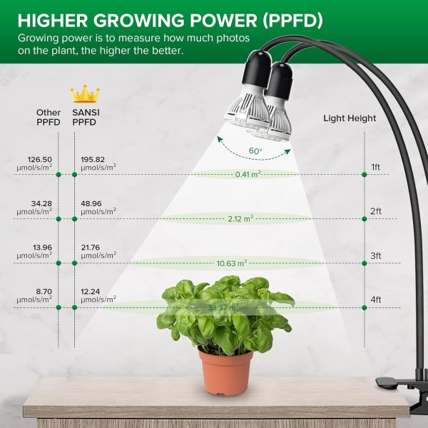 Lámpara LED para Plantas 20 W 2 Cabezales con Temporizador | SANSI