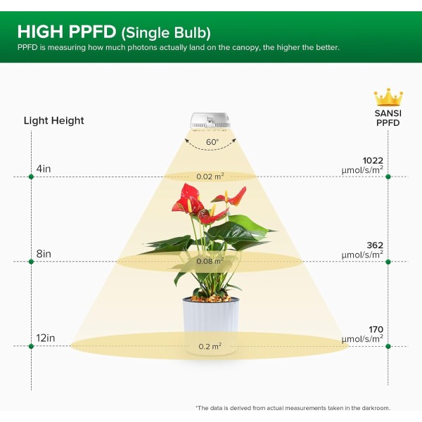 Lámpara LED para Plantas Puck 10 W con Temporizador y Regulador | SANS