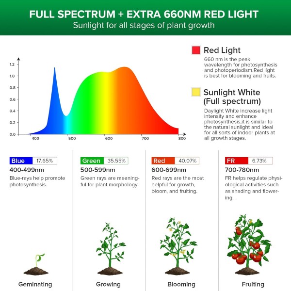 Lámpara LED para Plantas 90 W con 3 Focos y Trípode | SANSI